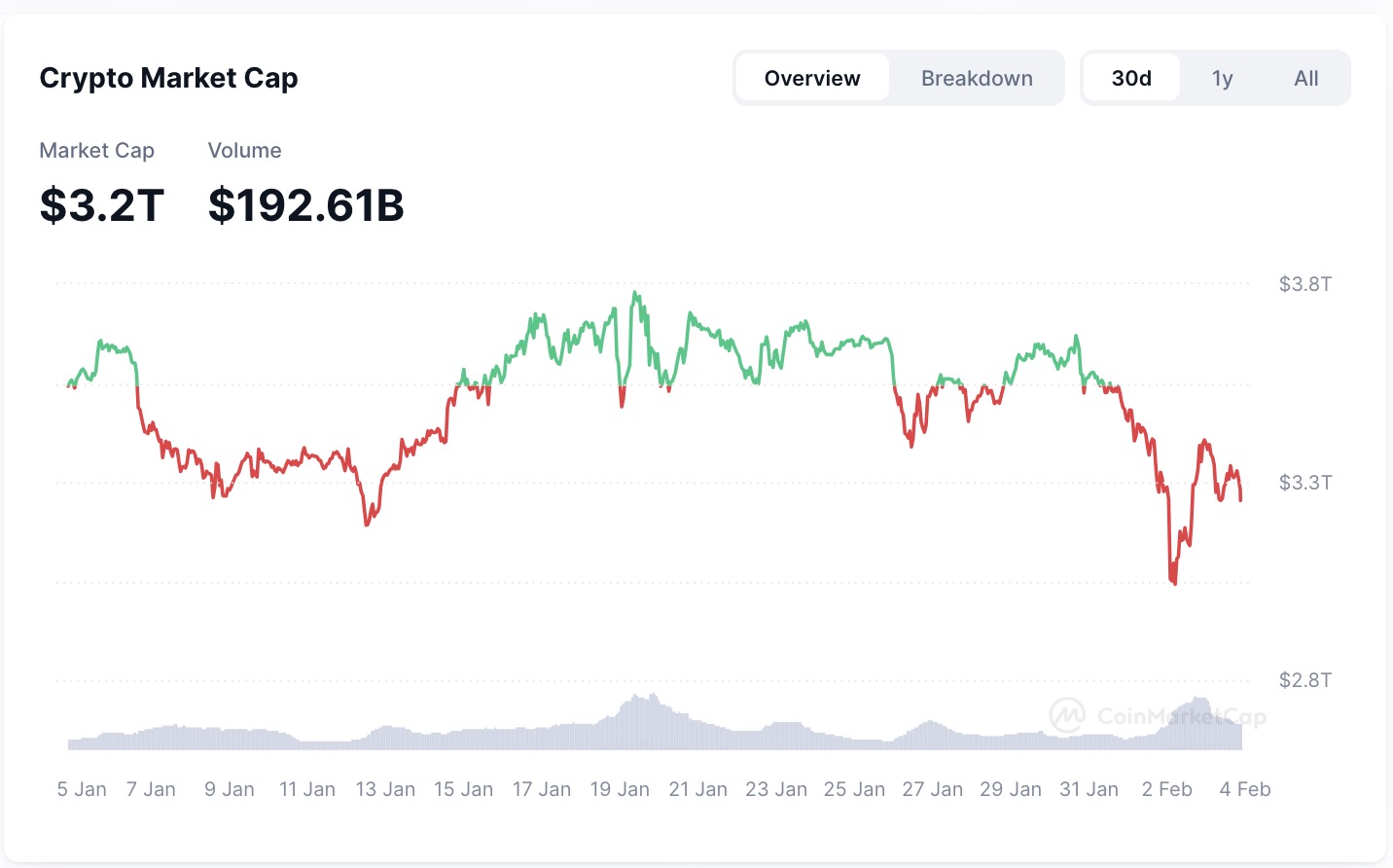 Queda no mercado cripto