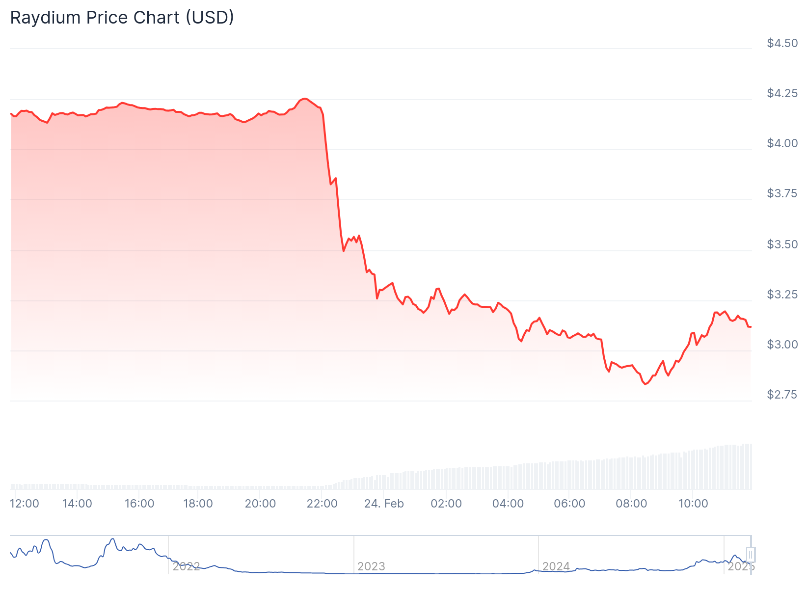 Gráfico de preço da Raydium - Fonte: CoinGecko