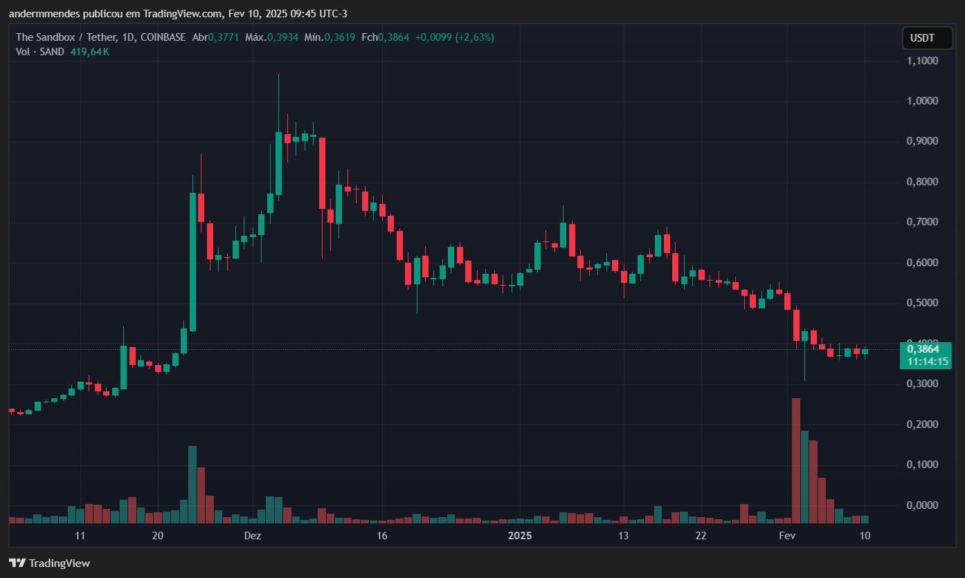 Gráfico do The Sandbox (SAND) no TradingView