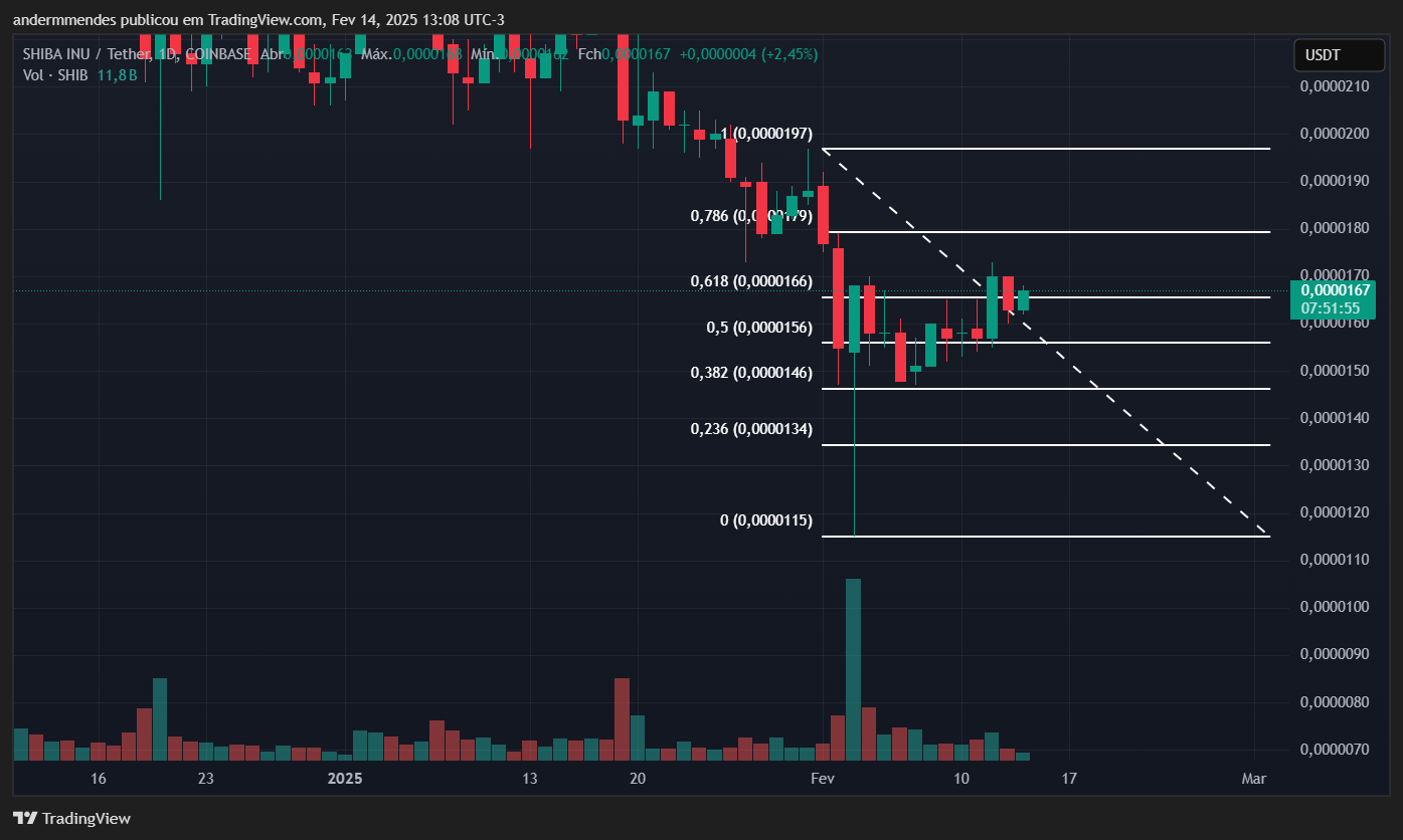 Gráfico da Shiba Inu (SHIB) no TradingView