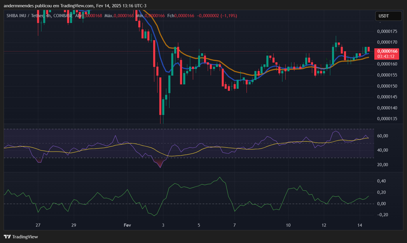 Gráfico da Shiba Inu (SHIB) no TradingView