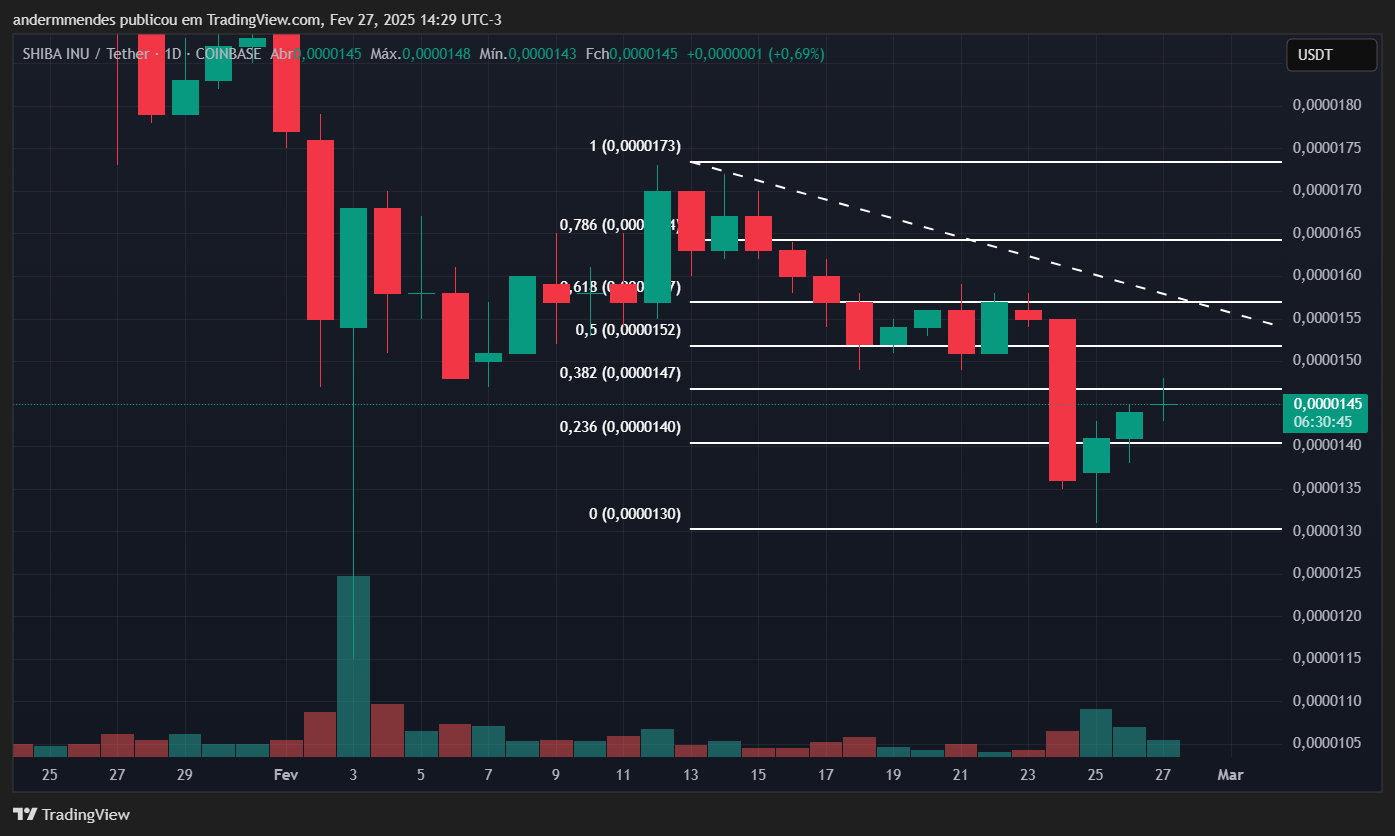 Graphique da shiba inu (shib) pas de tradingView