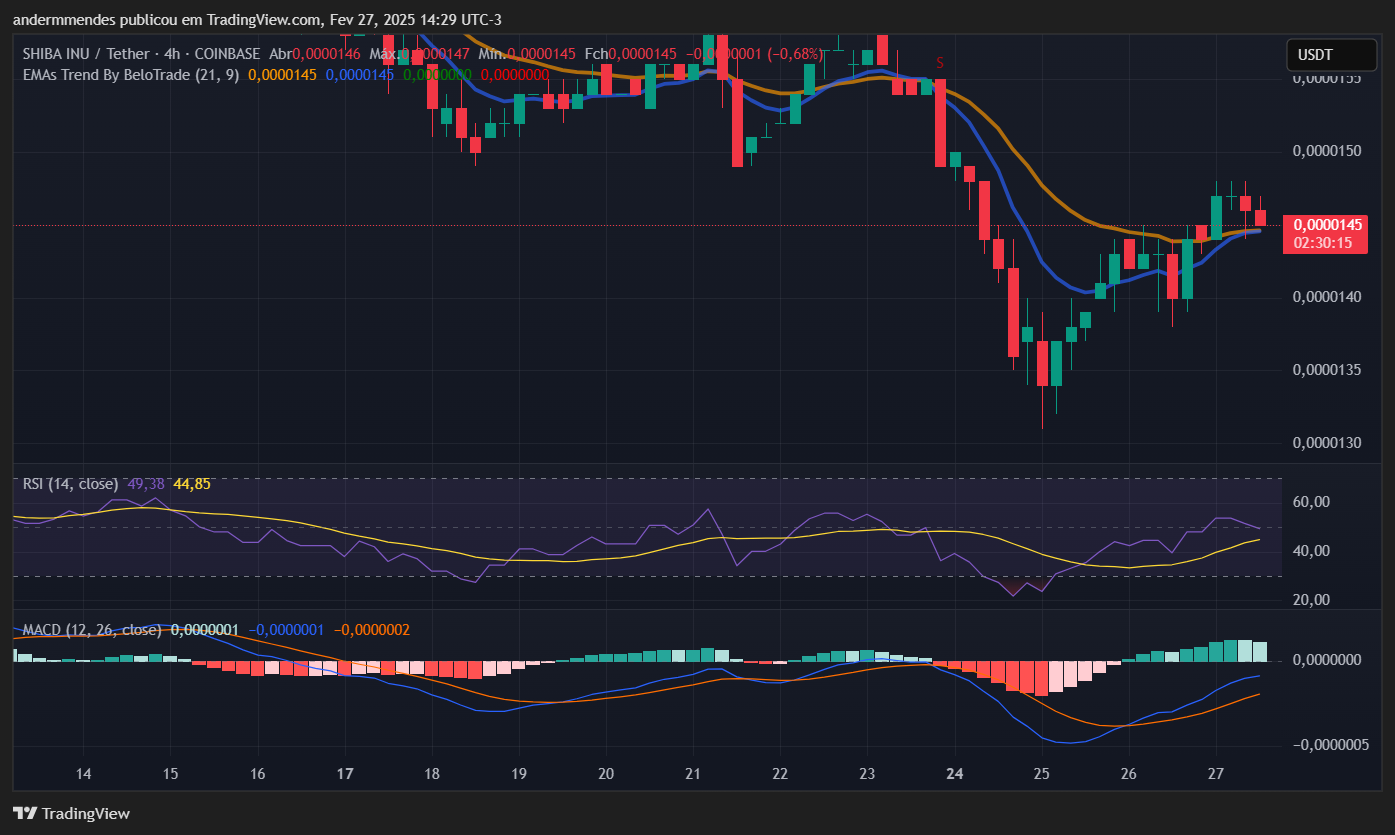 Graphique da shiba inu (shib) pas de tradingView