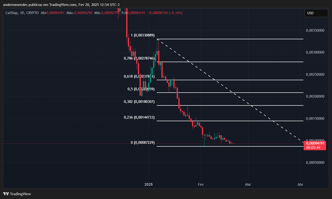 Gráfico da CatSlap (SLAP) no TradingView