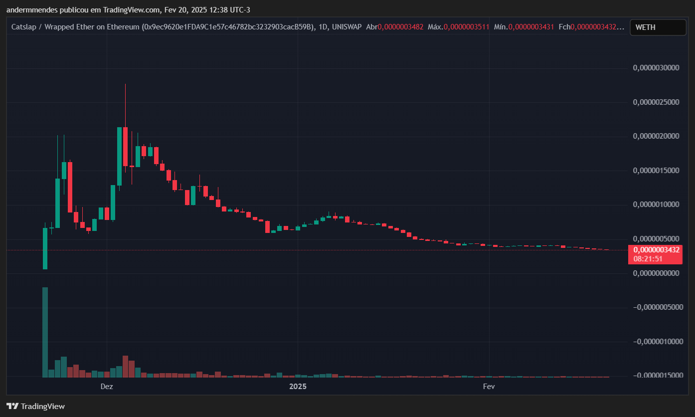 Gráfico da CatSlap (SLAP) no TradingView