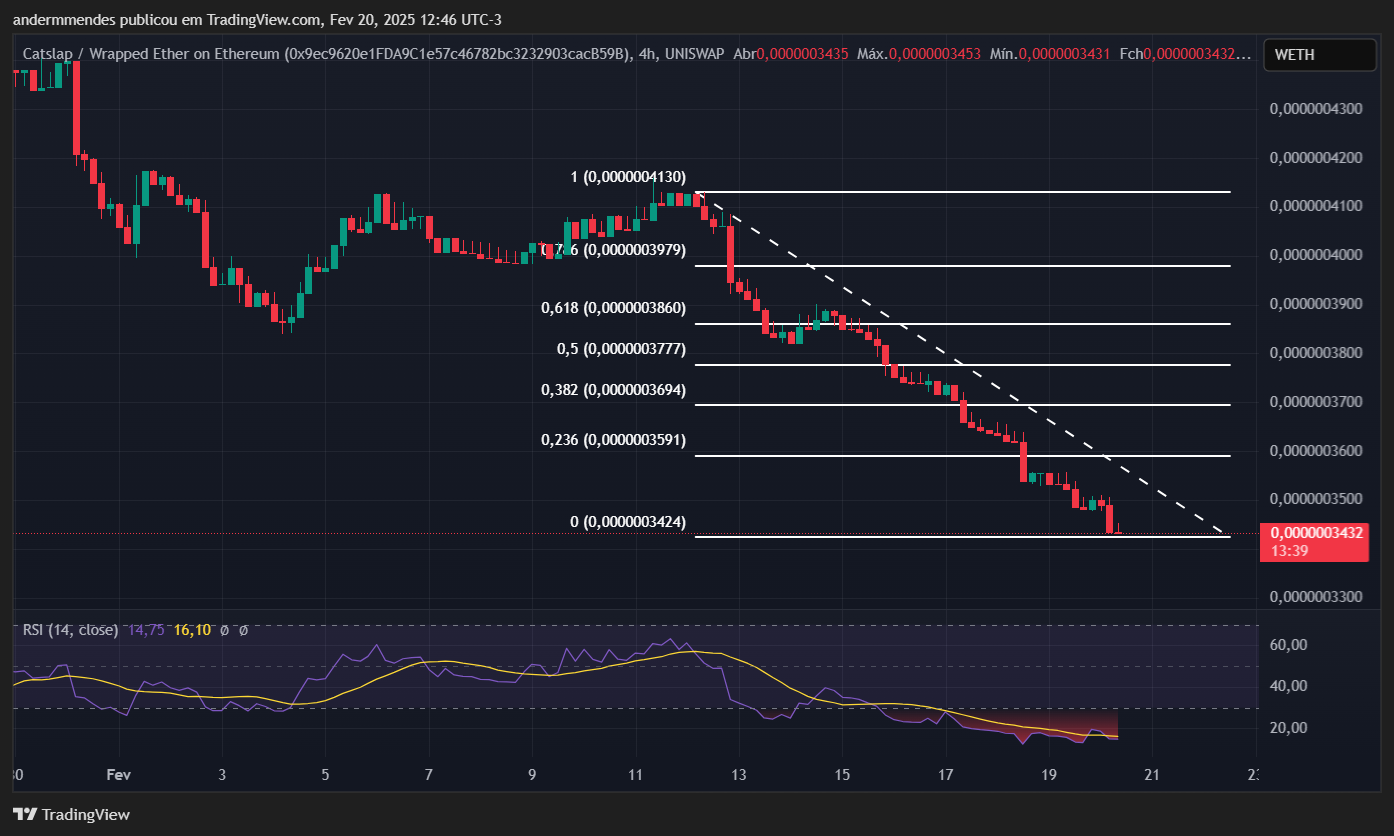 Gráfico da CatSlap (SLAP) no TradingView