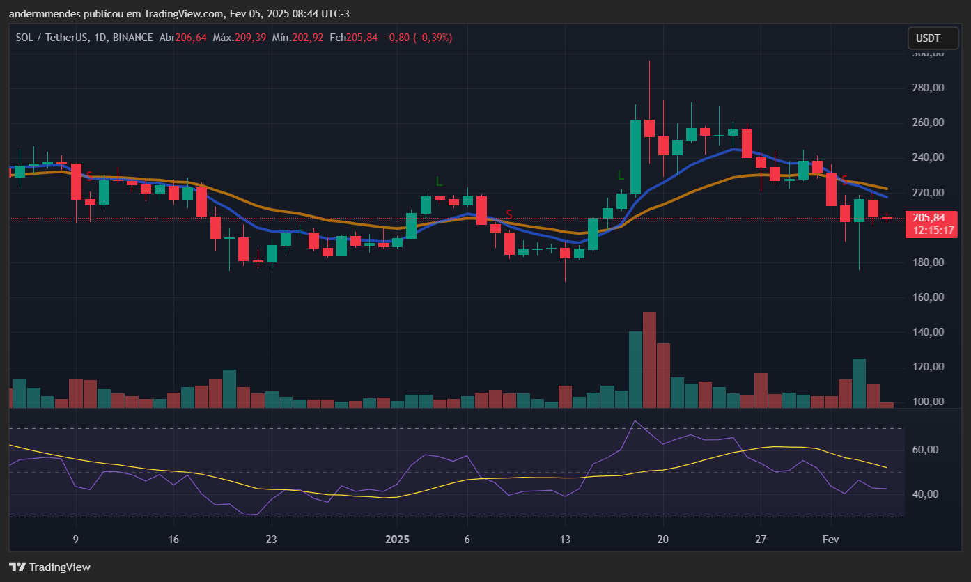 Graph Solana (Sol) в TradingView