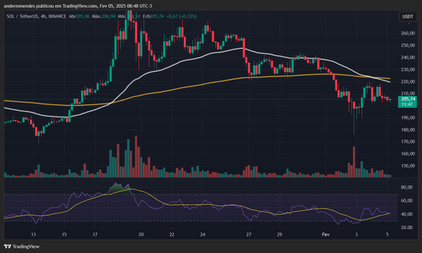 Graph Solana (Sol) в TradingView