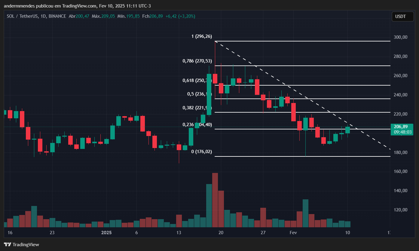 Gráfico da Solana (SOL) no TradingView