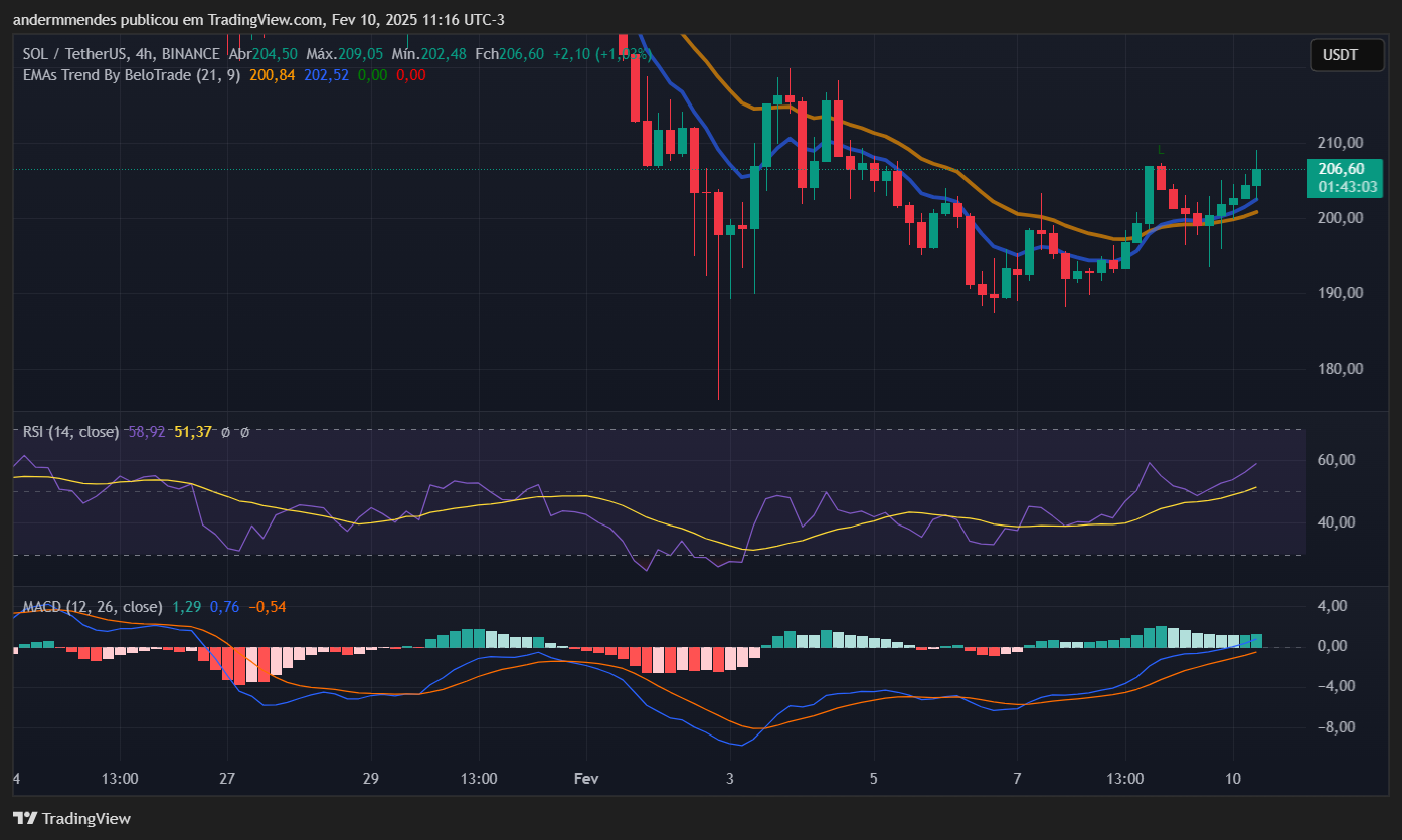 Gráfico da Solana (SOL) no TradingView