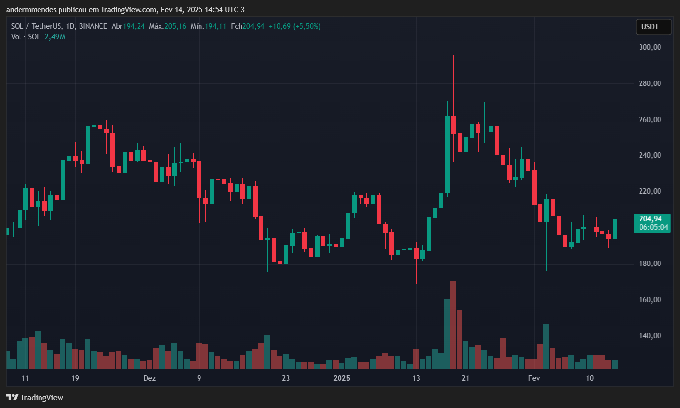 Gráfico da Solana (SOL) no TradingView