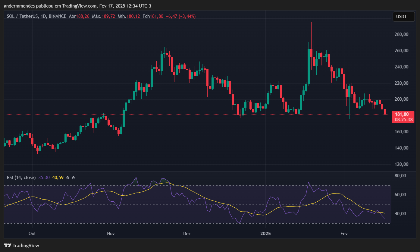 Graph Solana (Sol) в TradingView