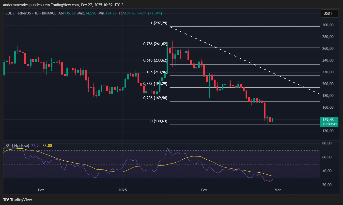 Gráfico da Solana (SOL) no TradingView