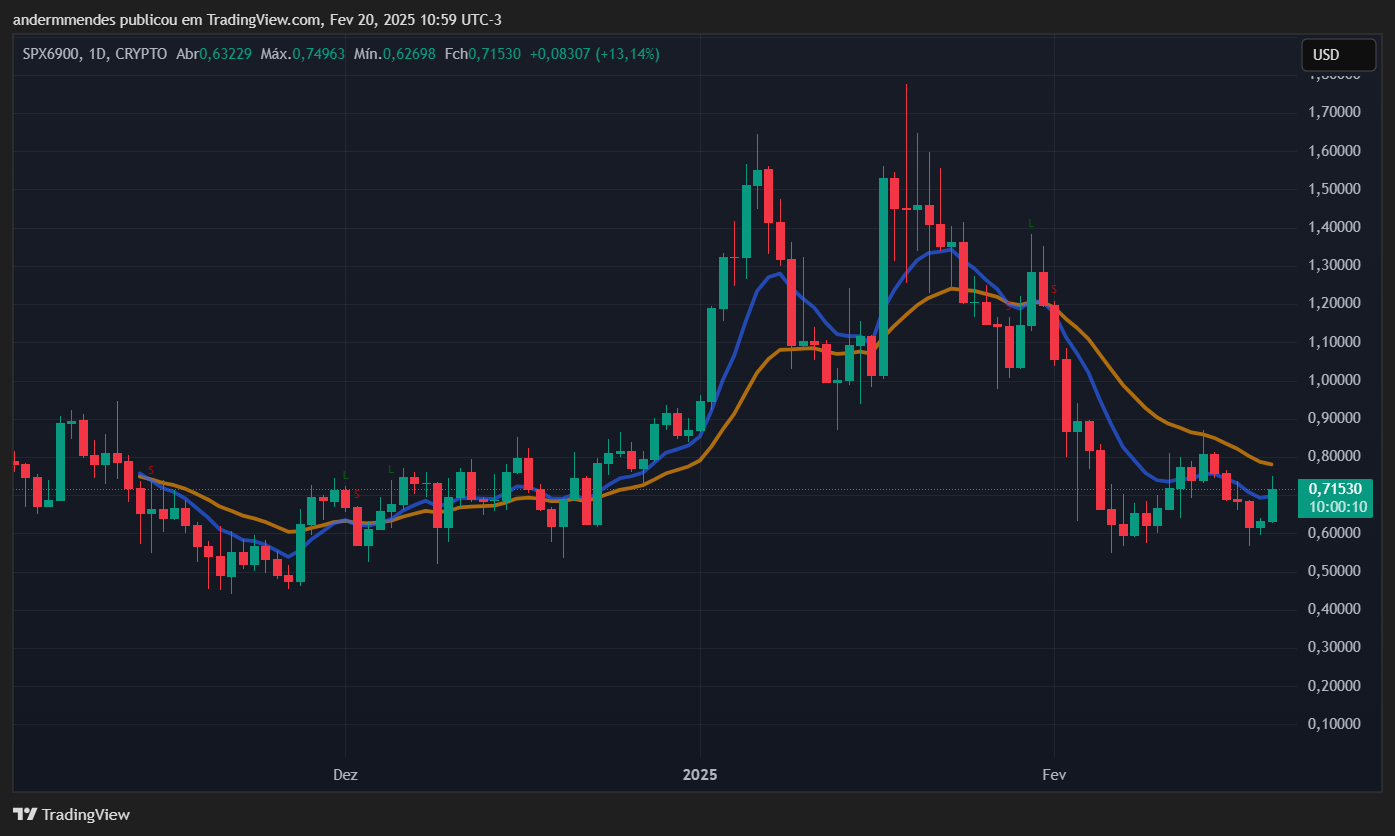 Gráfico do SPX6900 (SPX) no TradingView