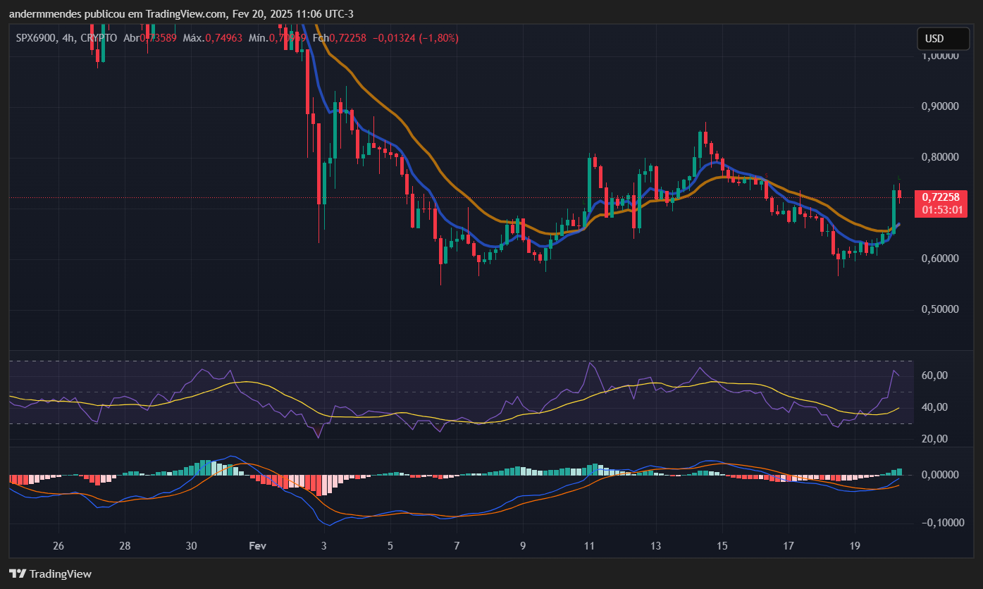 Gráfico do SPX6900 (SPX) no TradingView