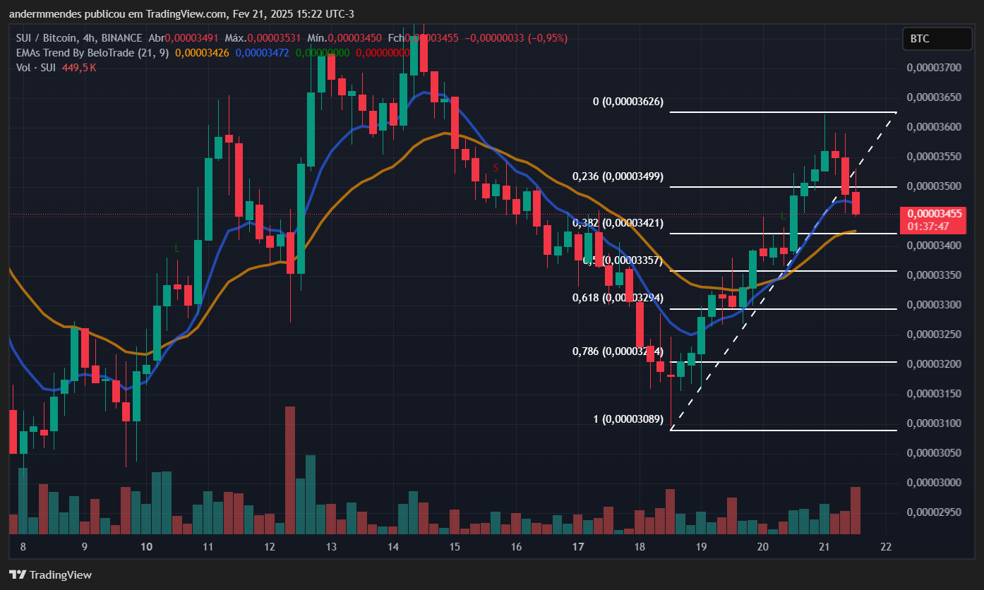 Gráfico da Sui (SUI) no TradingView