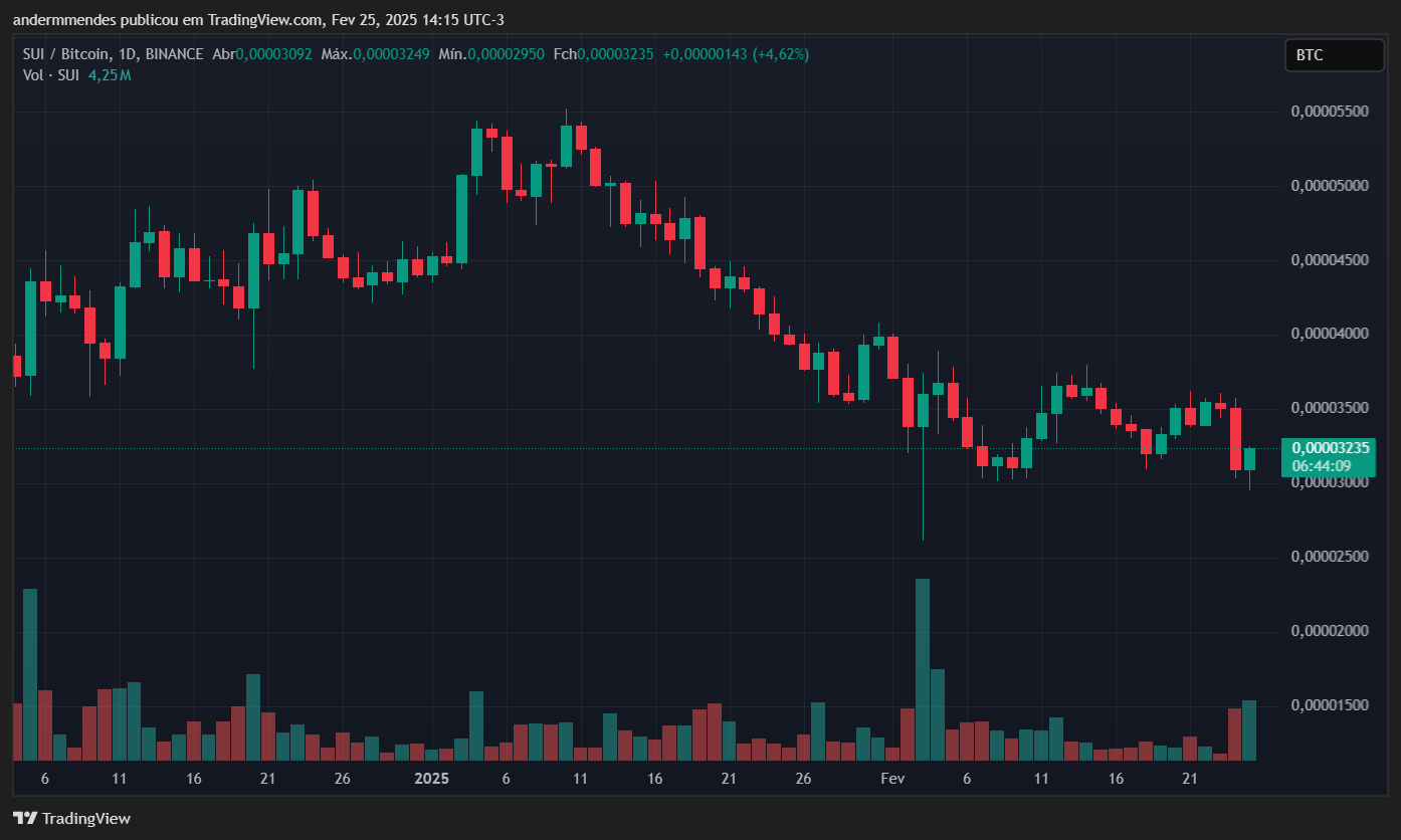 Gráfico da Sui (SUI) no TradingView