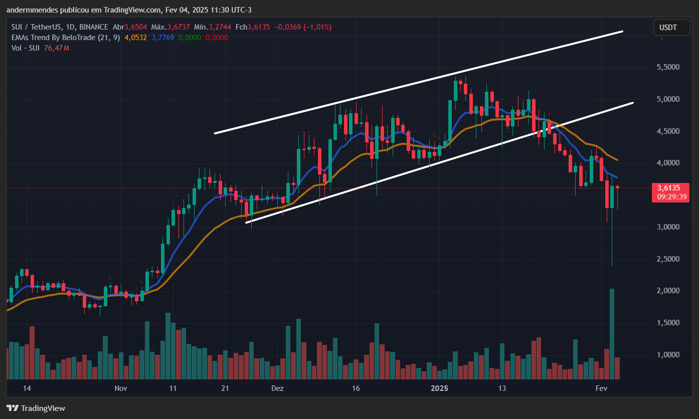 Gráfico da SUI no TradingView