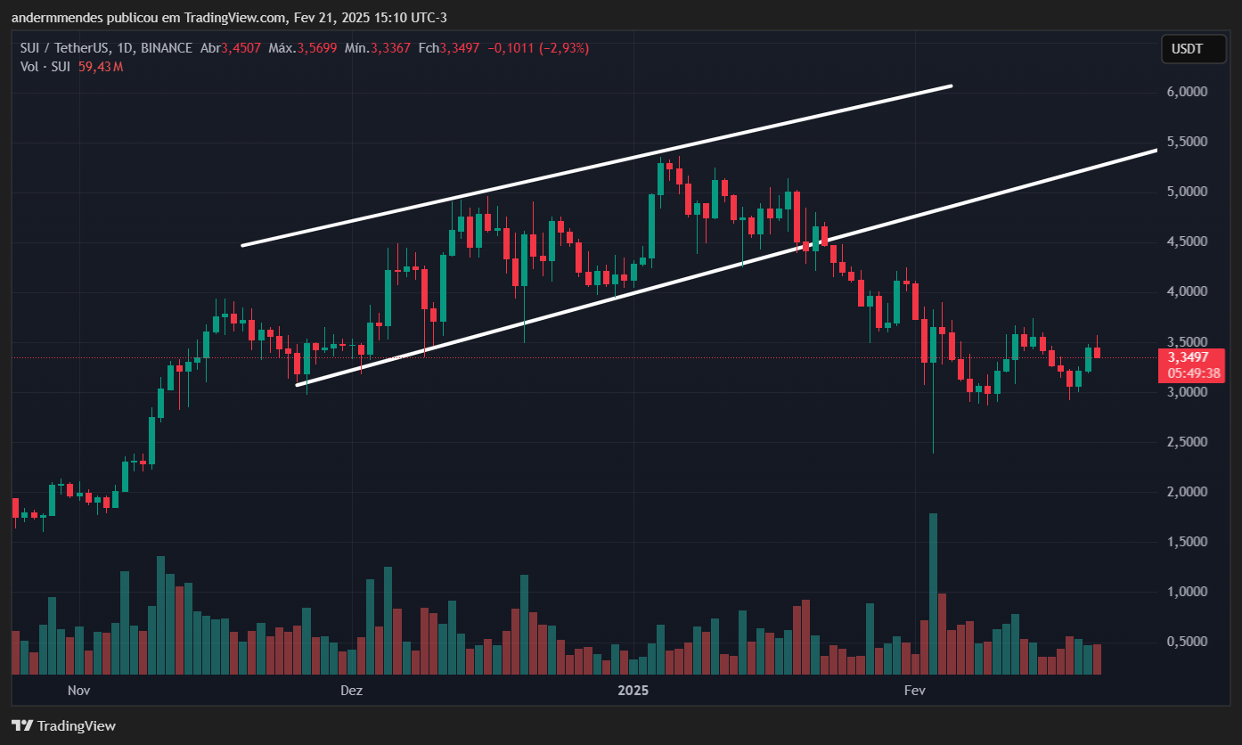 Gráfico da Sui (SUI) no TradingView