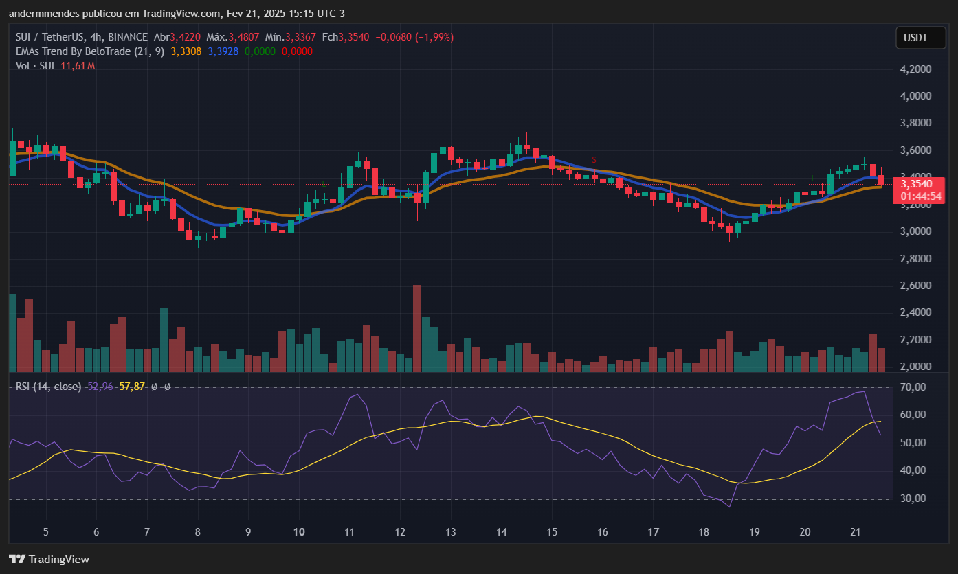 Gráfico da Sui (SUI) no TradingView