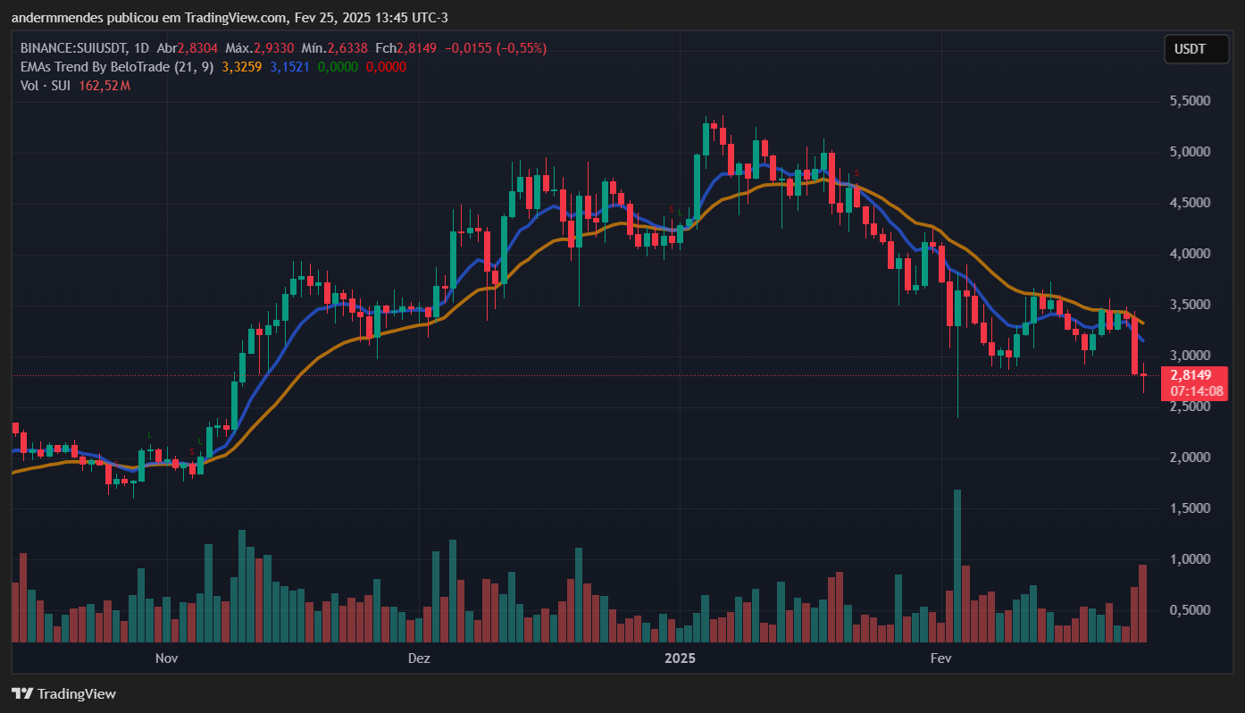 Gráfico da Sui (SUI) no TradingView