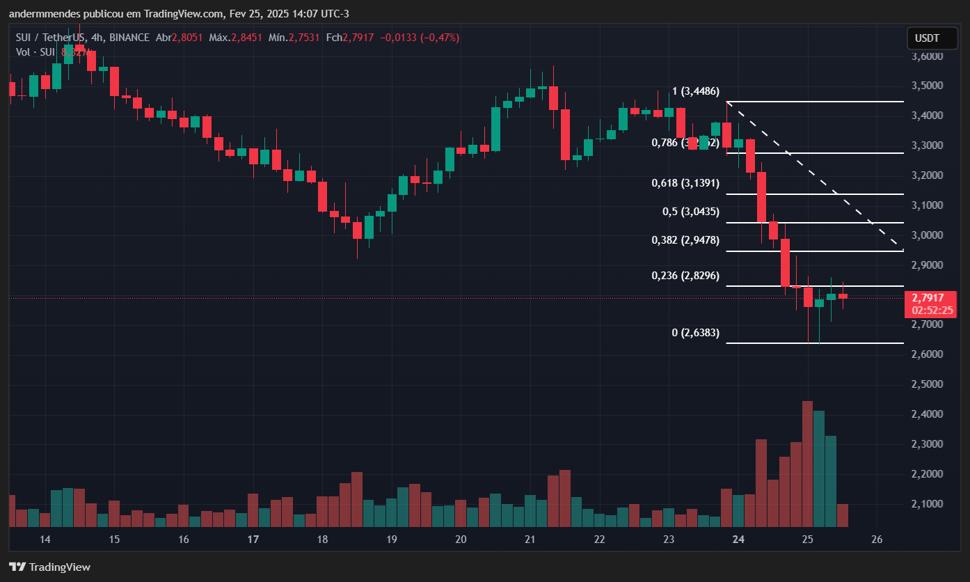 Gráfico da Sui (SUI) no TradingView