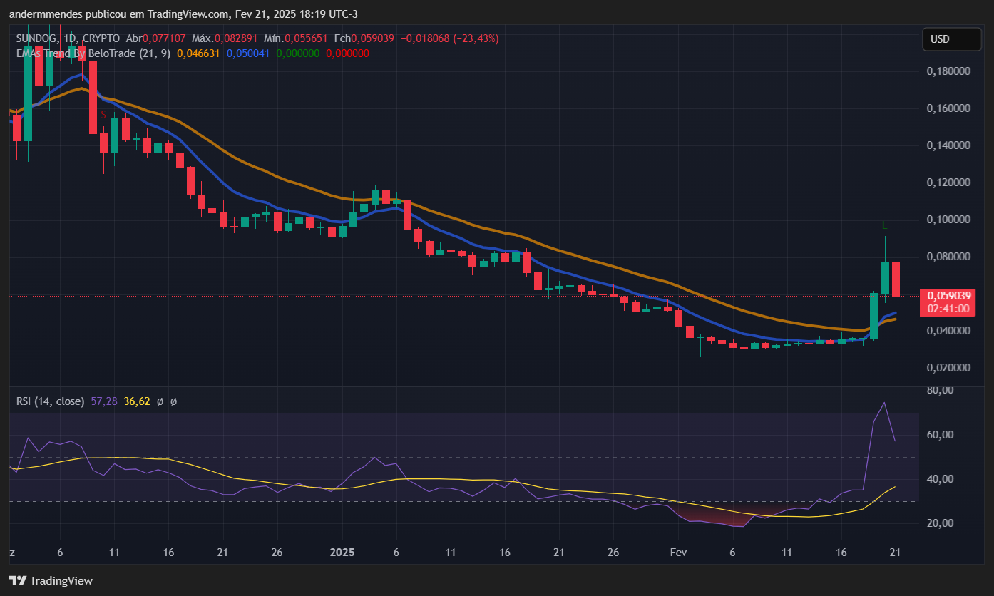 Gráfico da Sundog (SUNDOG) no TradingView