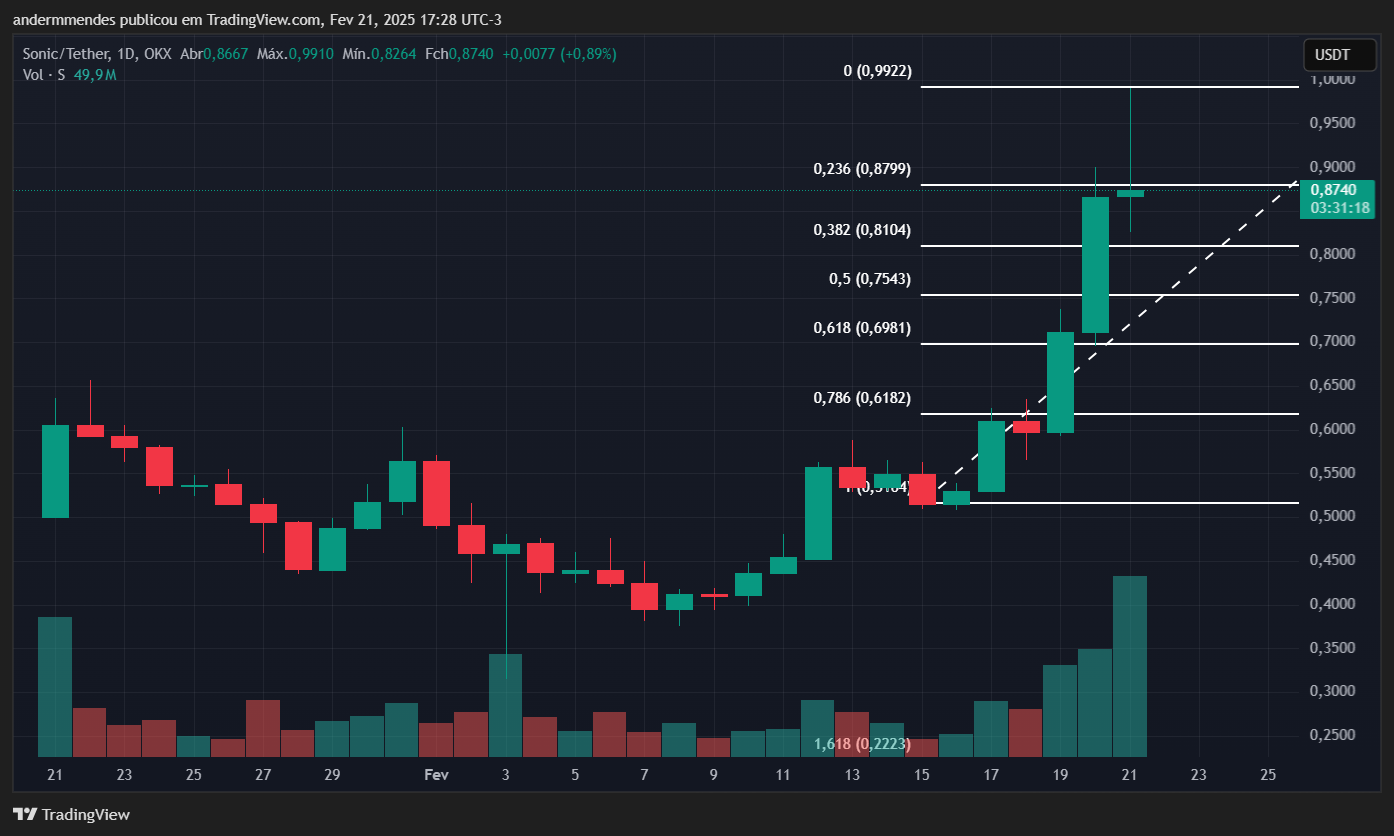 Gráfico da Sonic (S) no TradingView