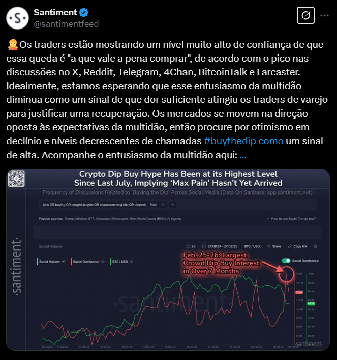De afbeelding bevat een Santment -post in de X (voormalige Twitter) en merkt op dat handelaren een hoog niveau van vertrouwen tonen dat de huidige daling van de markt een kans is om te kopen. Dit enthousiasme is gebaseerd op een piek in discussies over 