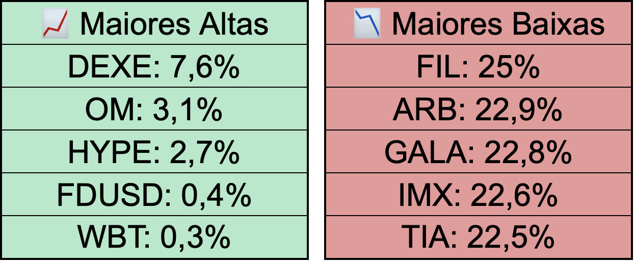 Altas e baixas.