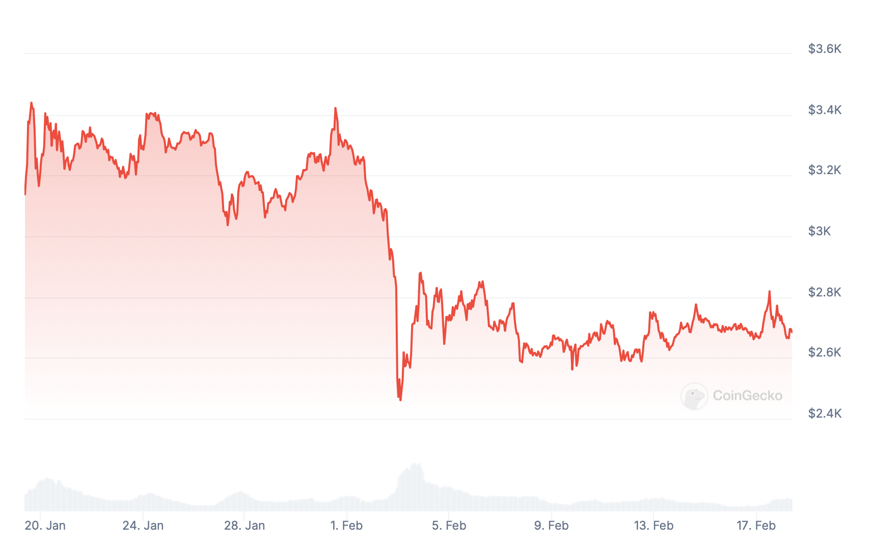 Preço ETH.