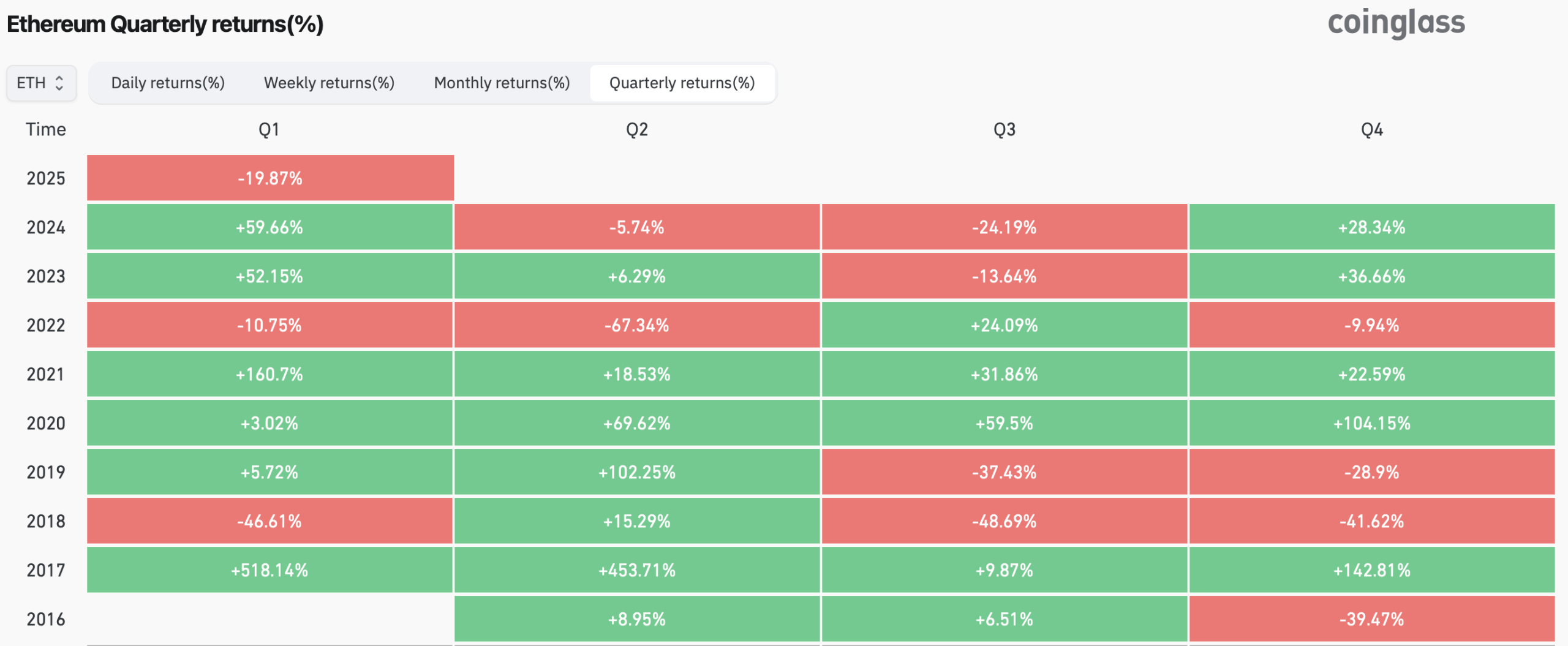 Desempenho trimestral ETH.