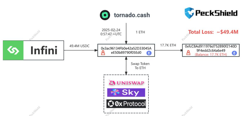 Esquema de vazamento.