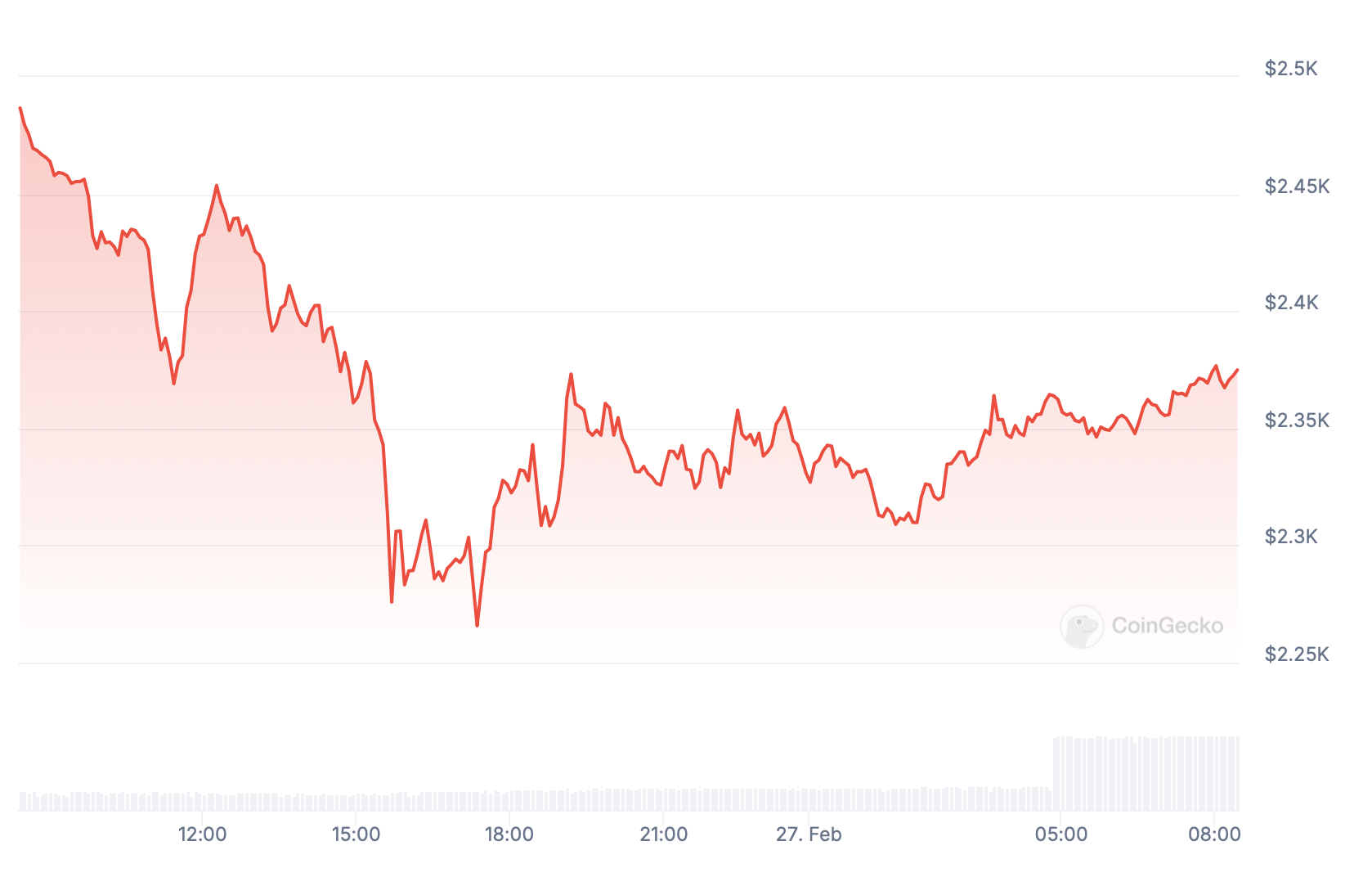 Preço Ethereum.