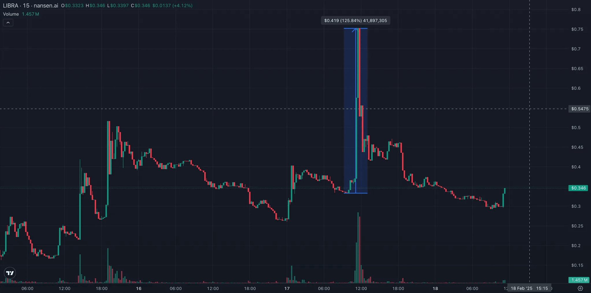 Pico de preço da Libra em 17 de fevereiro