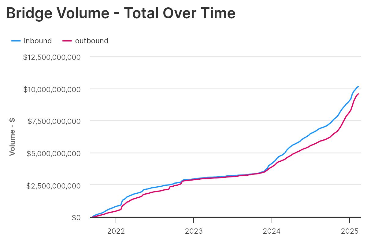 A imagem apresenta um gráfico de linhas que ilustra o volume total de transações de um determinado "bridge" ao longo do tempo, variando de 2022 a 2025. O eixo vertical representa o volume em dólares, com valores que vão de zero a 12,5 bilhões. A linha azul indica o volume de transações "inbound", enquanto a linha rosa representa as transações "outbound". Ambas as linhas mostram um crescimento constante ao longo do período, com o volume "inbound" se destacando ligeiramente a partir de 2024. O gráfico visualiza claramente a tendência de aumento no uso do "bridge" ao longo dos anos apresentados.