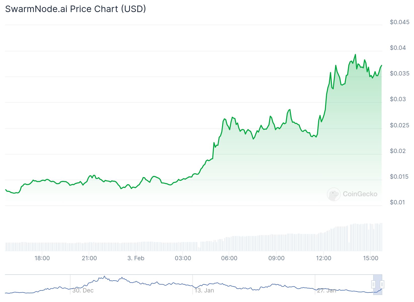 "Gráfico de preços do SwarmNode.ai, mostrando a evolução do valor do token SNAI em dólares (USD) ao longo do tempo. A linha verde indica um aumento significativo no preço, começando abaixo de 0,01 em dezembro e subindo para cerca de 0,035 no início de fevereiro. O gráfico ilustra uma tendência ascendente acentuada, especialmente nas últimas 24 horas, destacando o impulso positivo impulsionado pela seleção da SwarmNode.ai no programa de aceleração da NVIDIA. A base do gráfico inclui marcas de tempo que mostram a variação ao longo do dia.