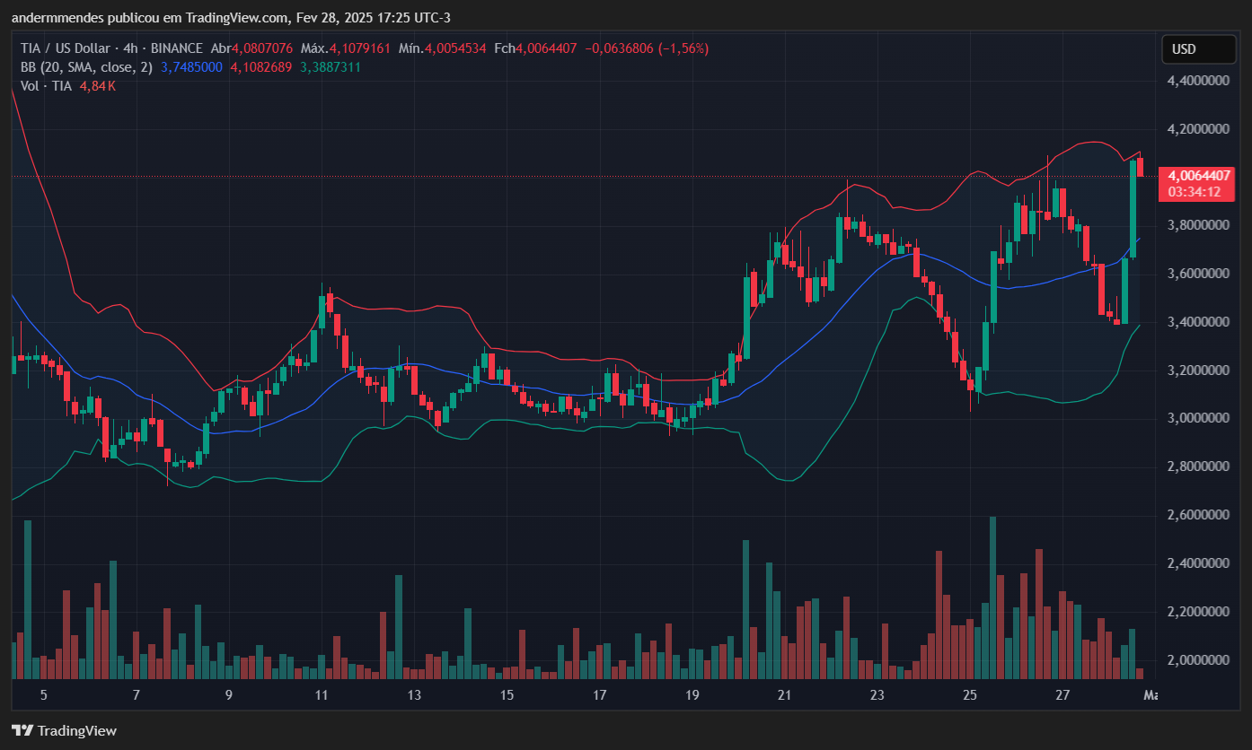 Gráfico da Celestia (TIA) no TradingView