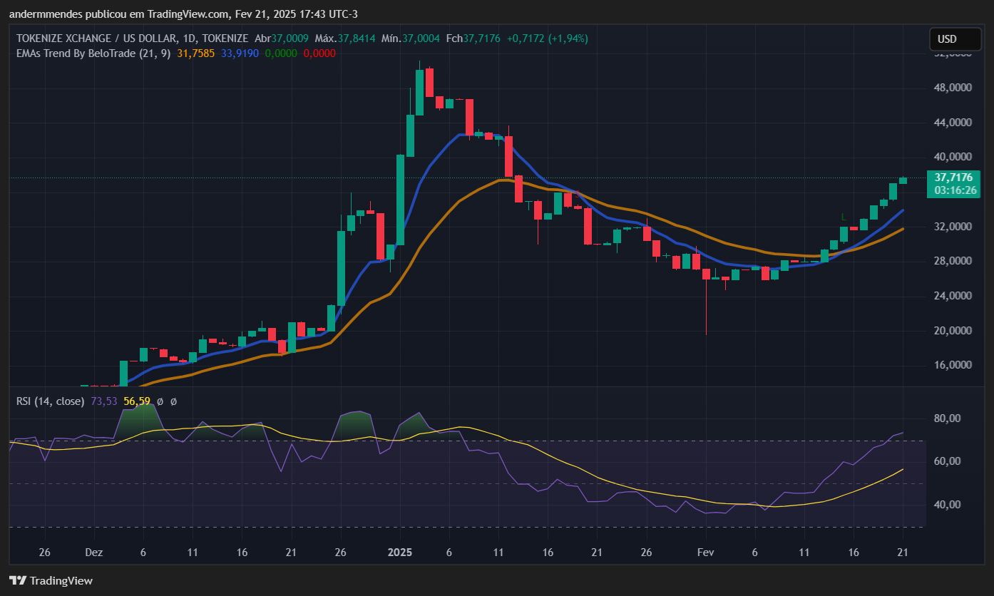 Gráfico do Tokenize Exchange (TKX) no TradingView