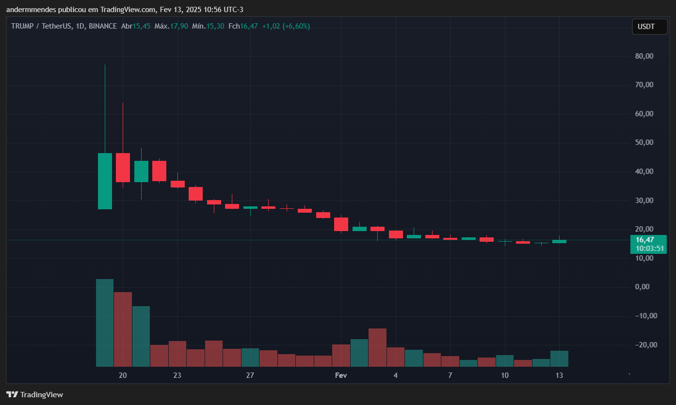 Официальный график Трампа (Трампа) в TradingView