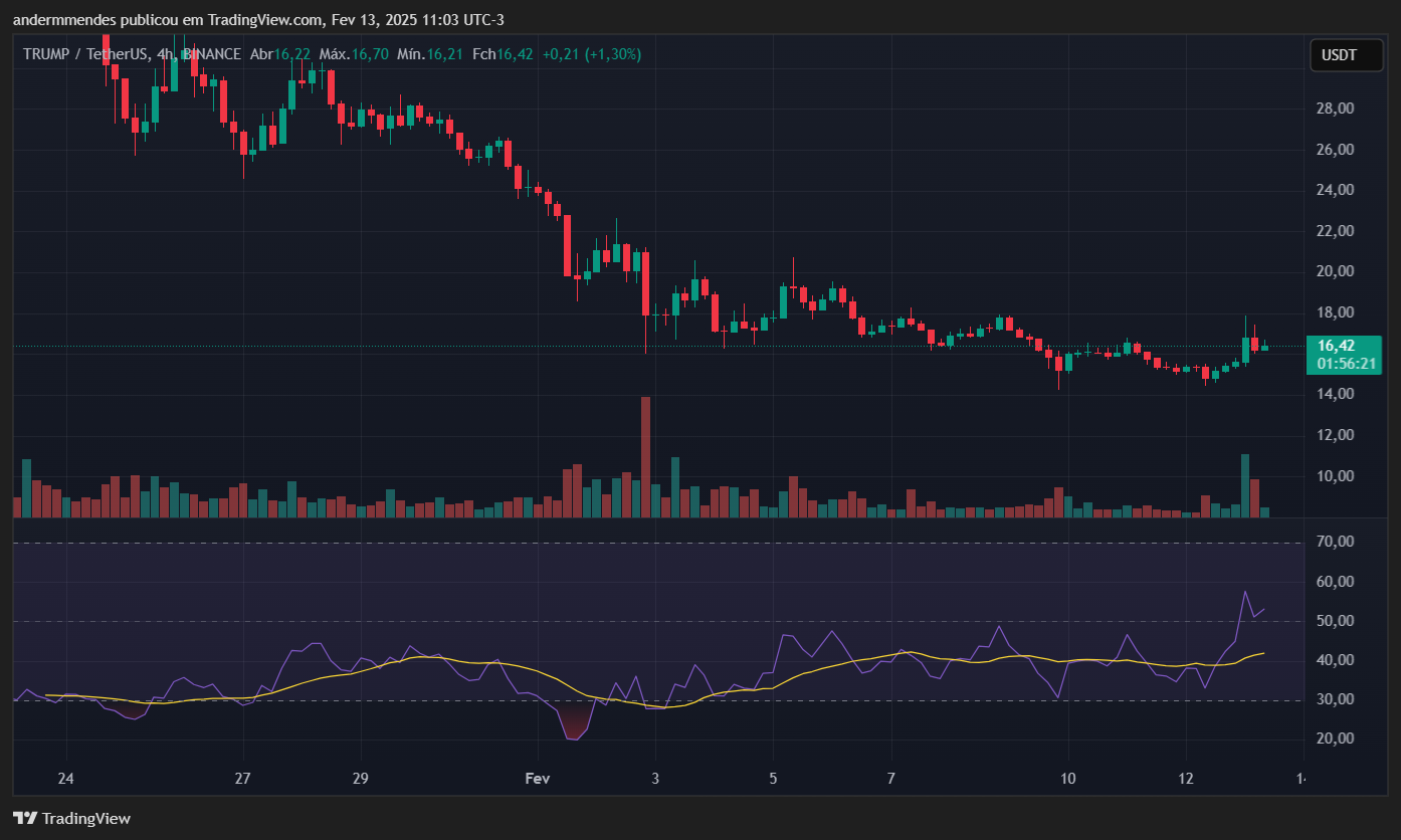 Официальный график Трампа (Трампа) в TradingView