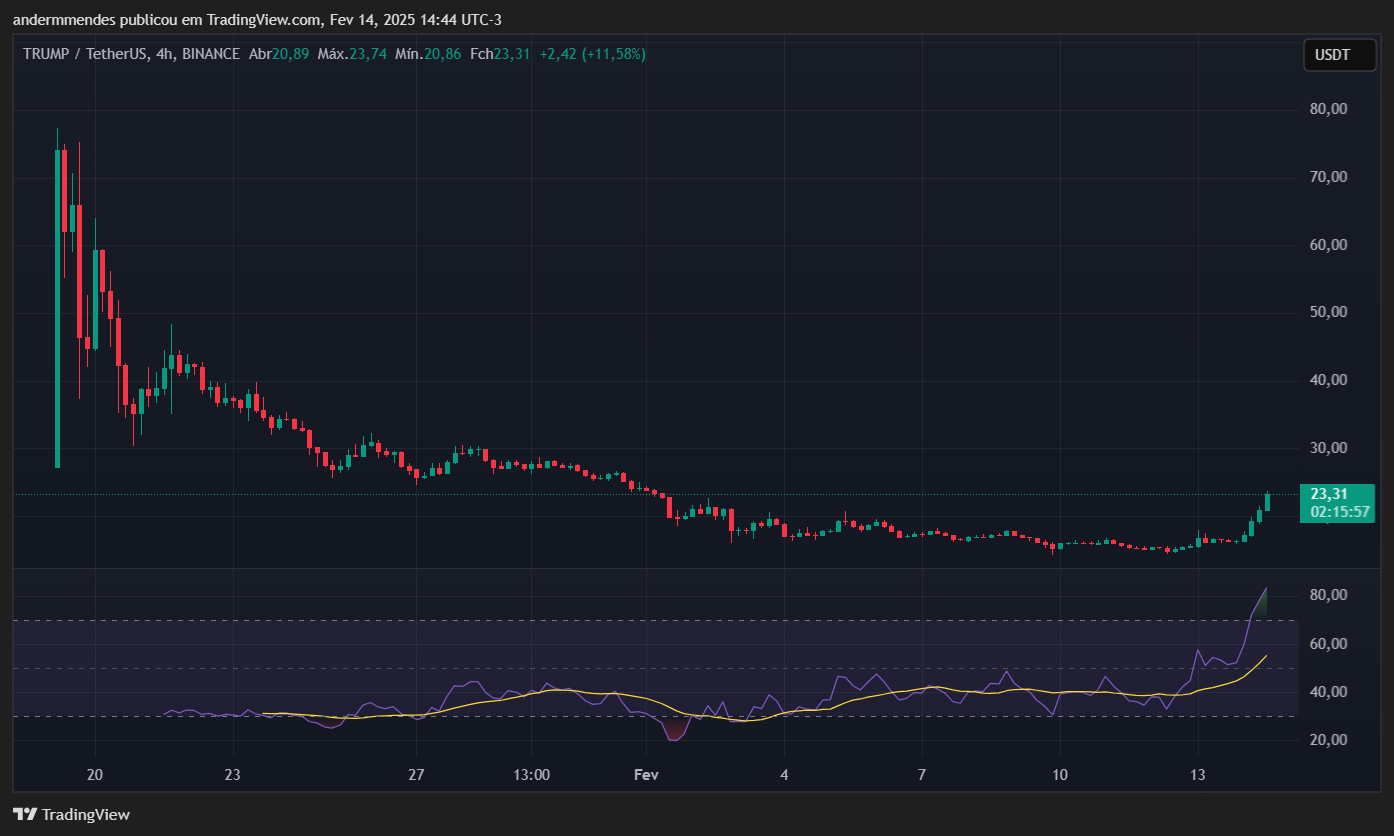 Gráfico da Official Trump (TRUMP) no TradingView