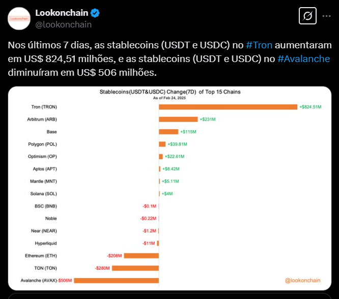 A imagem apresenta um gráfico que mostra a mudança no volume de stablecoins (USDT e USDC) nas 15 principais redes blockchain entre 17 e 24 de fevereiro de 2025. O Tron (TRON) lidera com um aumento de 824,51 milhões de dólares em stablecoins, enquanto a Avalanche (AVAX) registrou uma redução de 506 milhões. Outras redes como Arbitrum (ARB), Base, Polygon (POL), Optimism (OP), Aptos (APT), Mantle (MNT), Solana (SOL), BSC (BNB), Noble, Near (NEAR), Hyperliquid, Ethereum (ETH) e TON (TON) apresentam variações menores, tanto positivas quanto negativas. O gráfico destaca o crescimento significativo do Tron em comparação com outras redes.