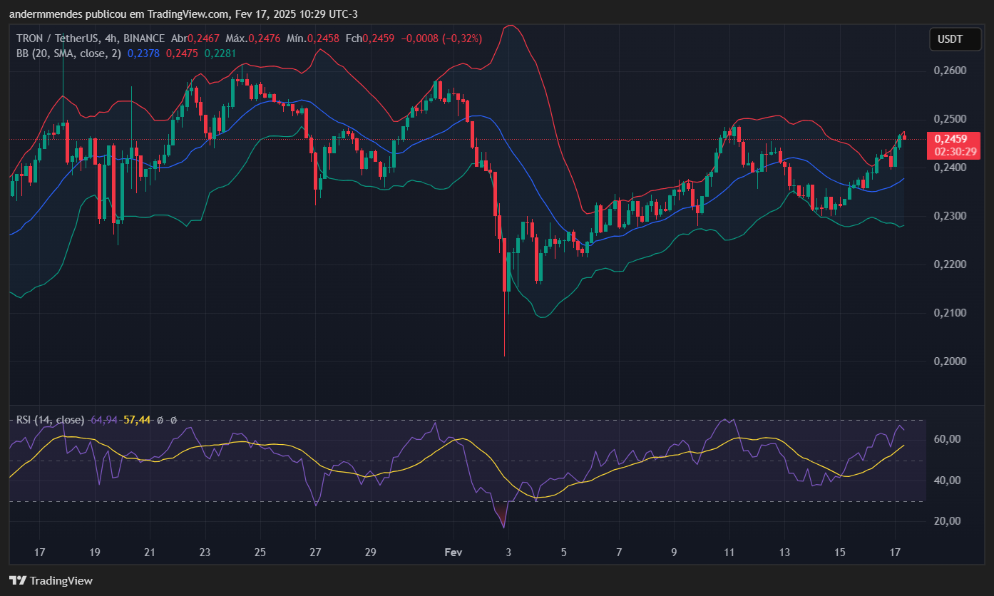 Gráfico da Tron (TRX) no TradingView