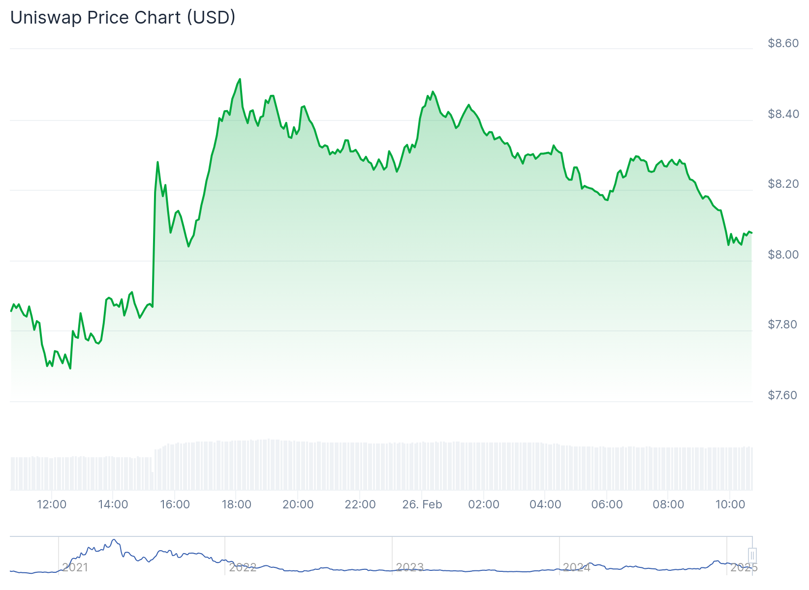 Gráfico de preço do token UNI - Fonte: CoinGecko