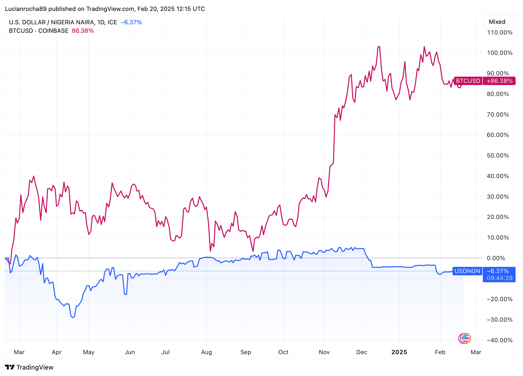 Dólar, Naira e Bitcoin.