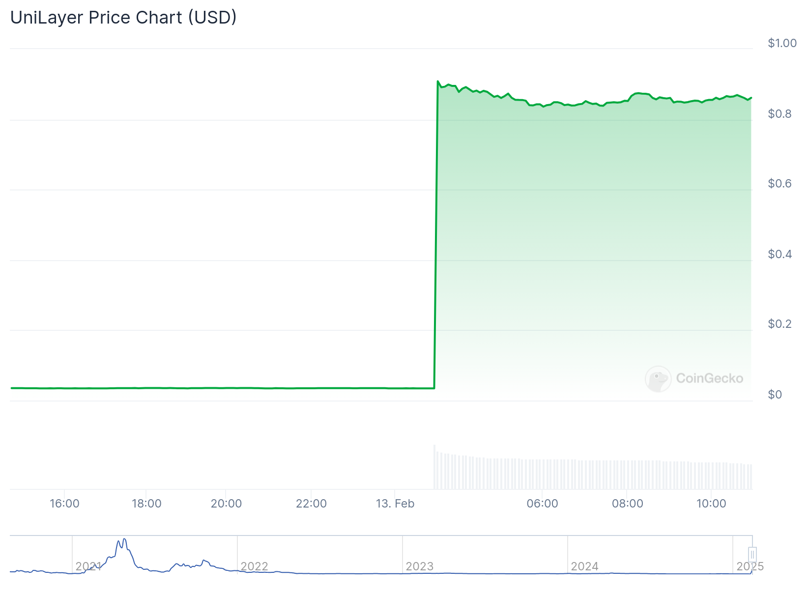 Gráfico de preço da UniLayer - Fonte: CoinGecko