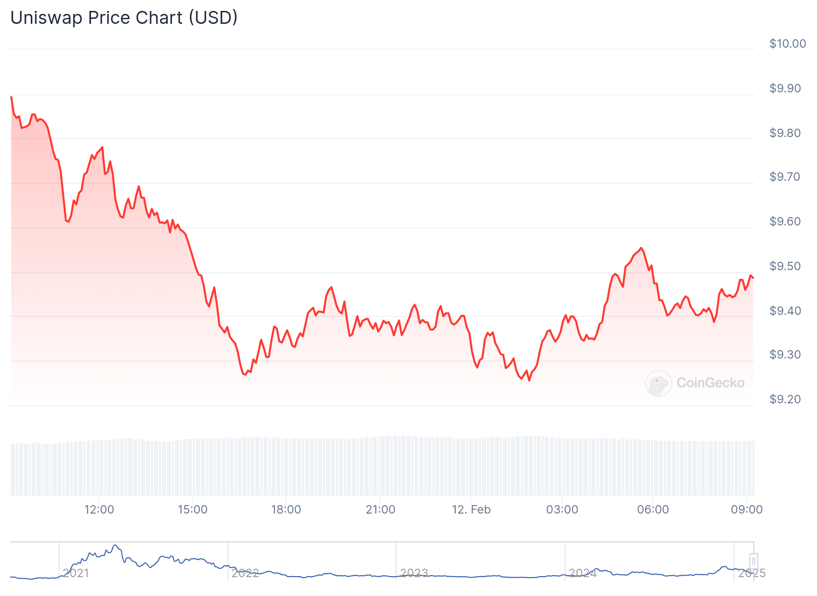 Gráfico de preço do token da Uniswap nas últimas 24 horas - Fonte: CoinGecko