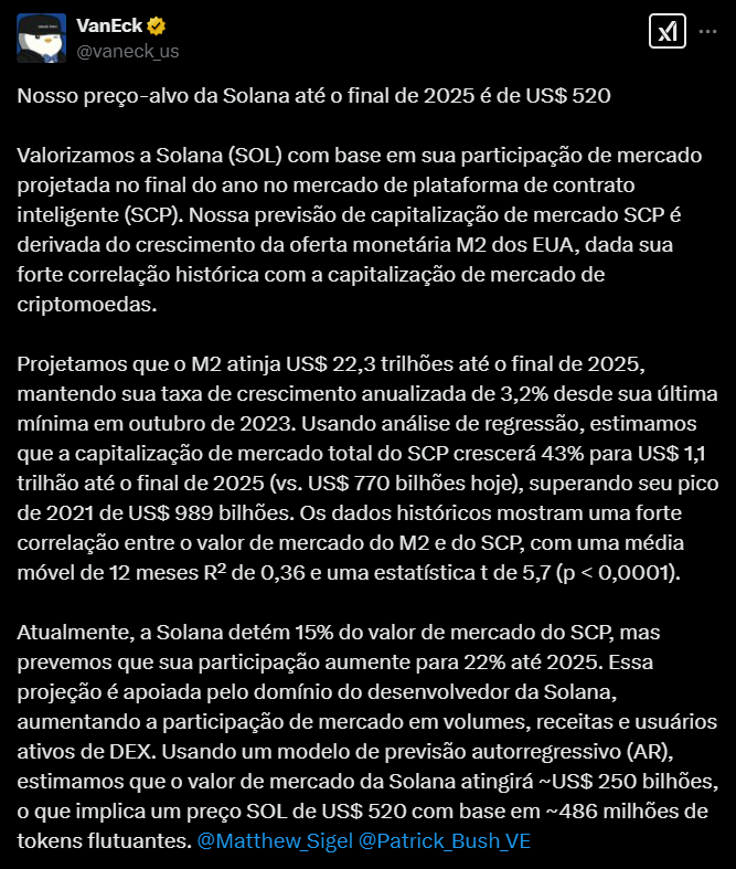 A VanEck prevê que o preço da Solana (SOL) atinja 520 até o final de 2025. A análise é baseada na participação de mercado da Solana em contratos inteligentes e na correlação com a oferta monetária dos EUA. Estima-se que a capitalização do mercado de contratos inteligentes cresça até 1,1 trilhão nesse período. A Solana deve aumentar sua participação de 15% para 22%, impulsionada pelo crescimento de volumes e usuários ativos. A previsão sugere que a capitalização do mercado da Solana chegue a aproximadamente 250 bilhões, com cerca de 486 milhões de tokens em circulação.