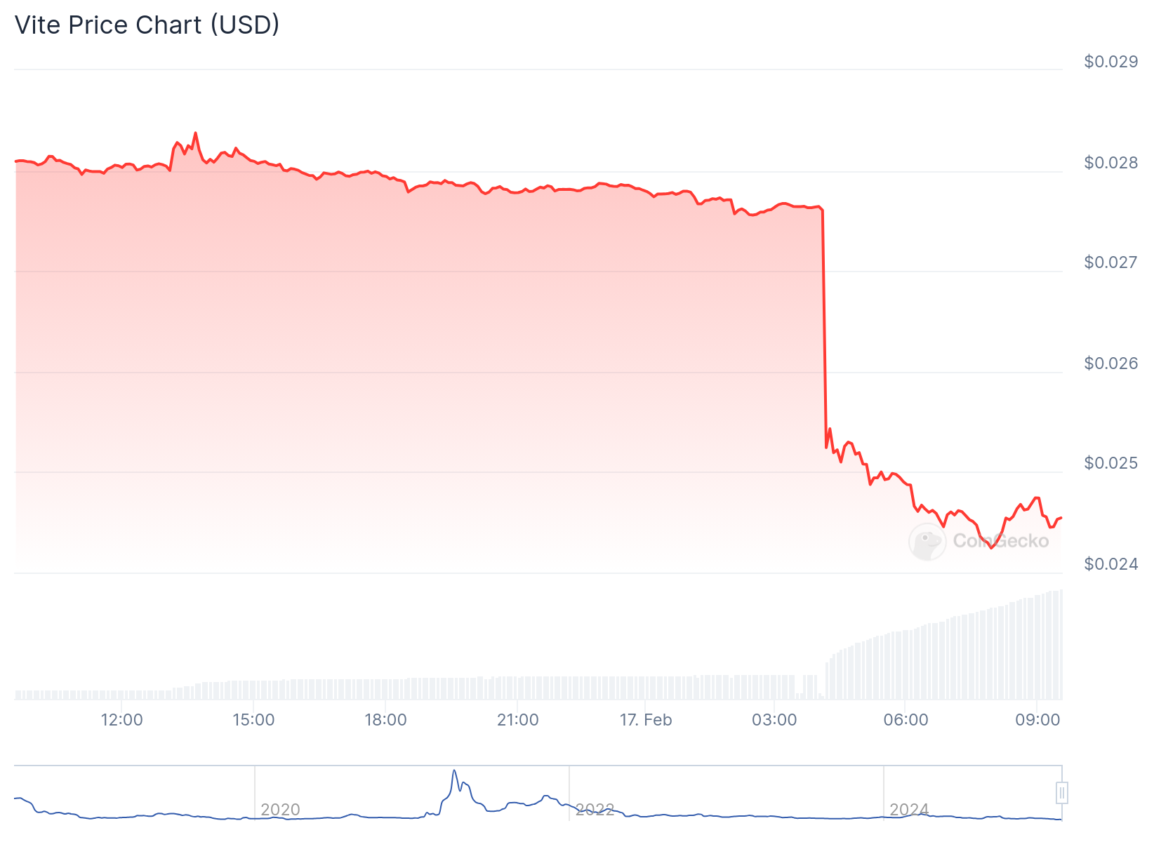 Gráfico de preço do token VITE. Fonte: CoinGecko